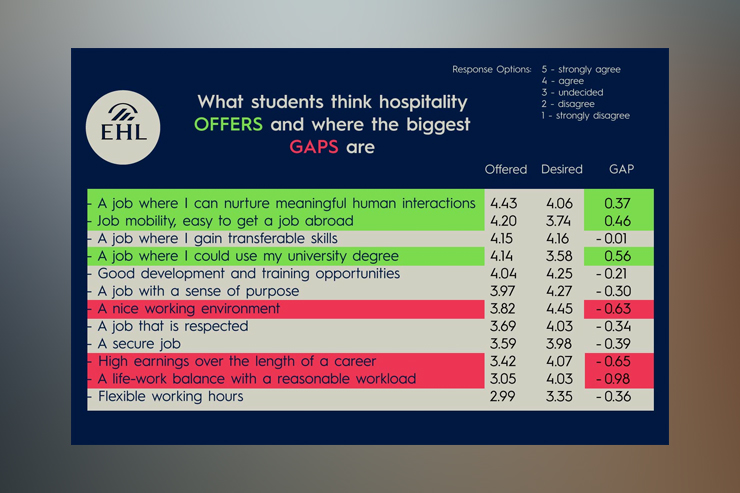 Addressing the Chronic Worker Shortage in the Hospitality Industry: Insights from Hospitality Students